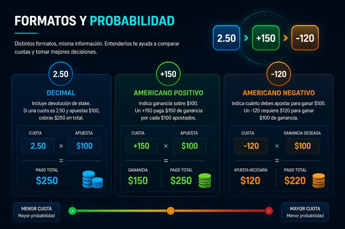 Formatos de cuotas y probabilidad